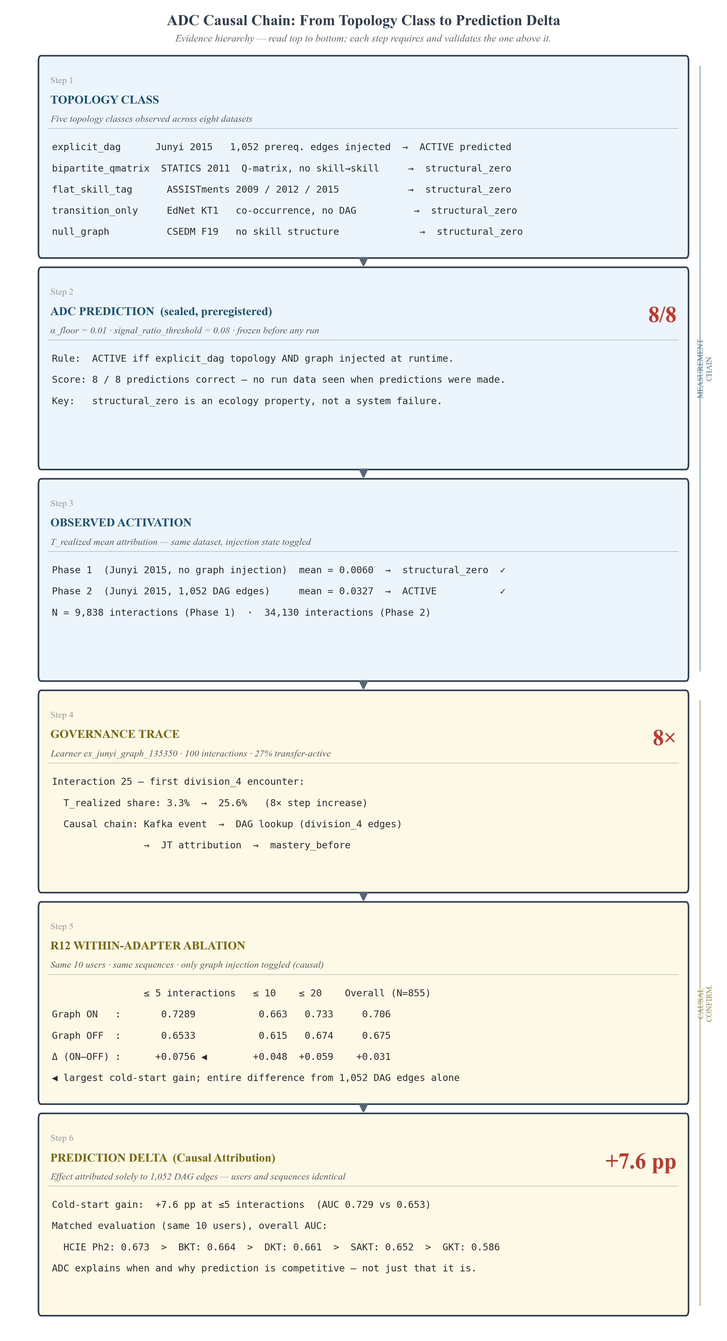 ADC Causal Chain